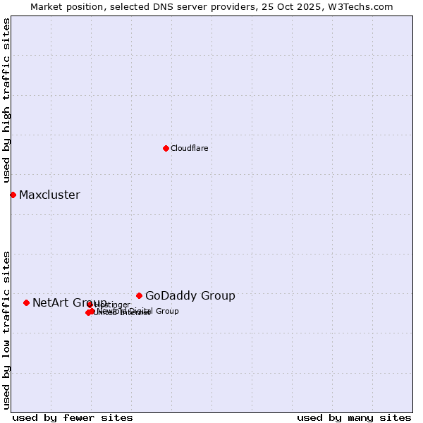 Market position of GoDaddy Group vs. NetArt Group vs. Maxcluster