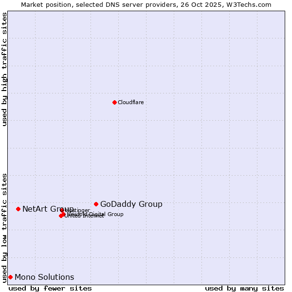 Market position of GoDaddy Group vs. NetArt Group vs. Mono Solutions