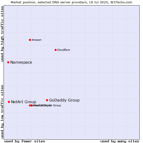 Market position of GoDaddy Group vs. NetArt Group vs. Namespace