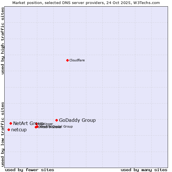 Market position of GoDaddy Group vs. NetArt Group vs. netcup
