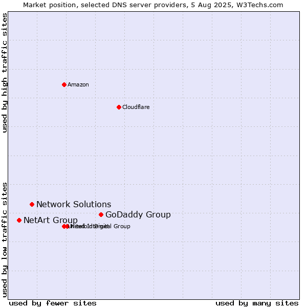Market position of GoDaddy Group vs. Network Solutions vs. NetArt Group