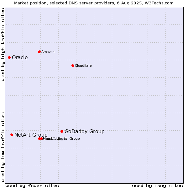 Market position of GoDaddy Group vs. NetArt Group vs. Oracle