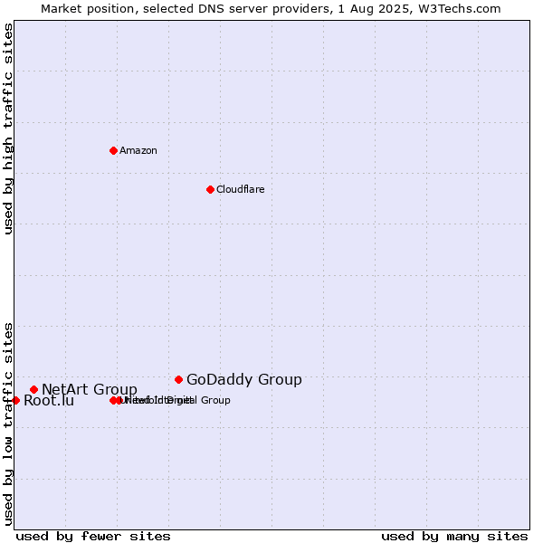 Market position of GoDaddy Group vs. NetArt Group vs. Root.lu