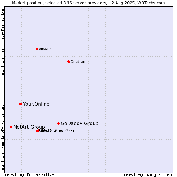 Market position of GoDaddy Group vs. Your.Online vs. NetArt Group