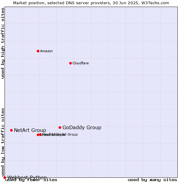 Market position of GoDaddy Group vs. NetArt Group vs. Webhost Python