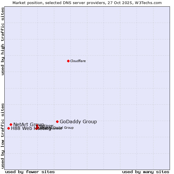 Market position of GoDaddy Group vs. NetArt Group vs. H88 Web Hosting