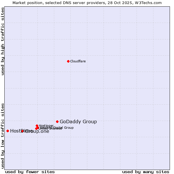 Market position of GoDaddy Group vs. Group.one vs. HostDime