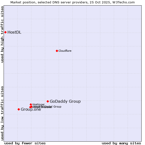 Market position of GoDaddy Group vs. Group.one vs. HostDL