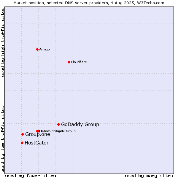 Market position of GoDaddy Group vs. Group.one vs. HostGator