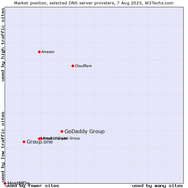 Market position of GoDaddy Group vs. Group.one vs. HostMDs