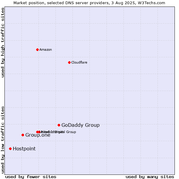 Market position of GoDaddy Group vs. Group.one vs. Hostpoint