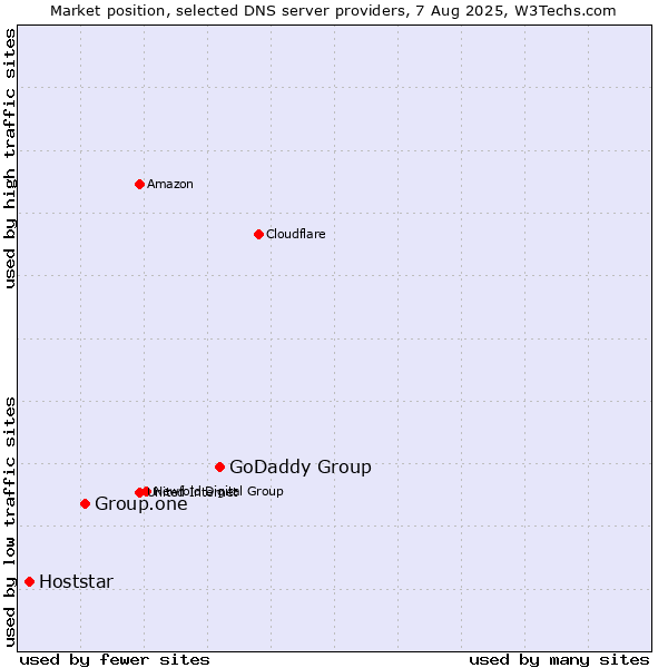 Market position of GoDaddy Group vs. Group.one vs. Hoststar