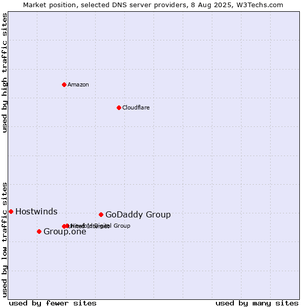 Market position of GoDaddy Group vs. Group.one vs. Hostwinds