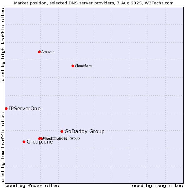 Market position of GoDaddy Group vs. Group.one vs. IPServerOne