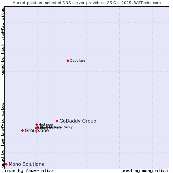 Market position of GoDaddy Group vs. Group.one vs. Mono Solutions