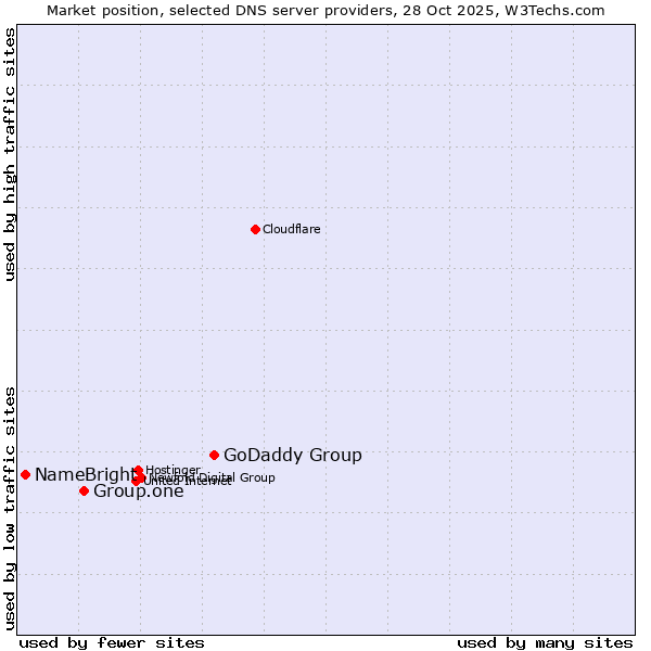 Market position of GoDaddy Group vs. Group.one vs. NameBright