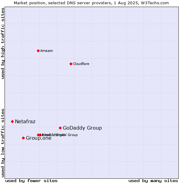 Market position of GoDaddy Group vs. Group.one vs. Netafraz