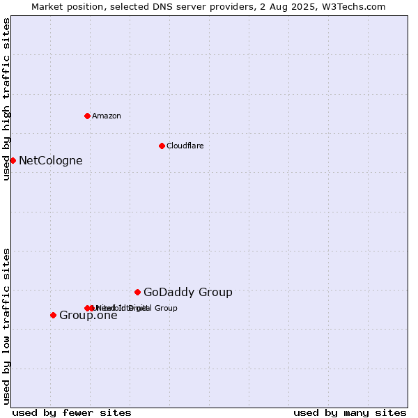 Market position of GoDaddy Group vs. Group.one vs. NetCologne