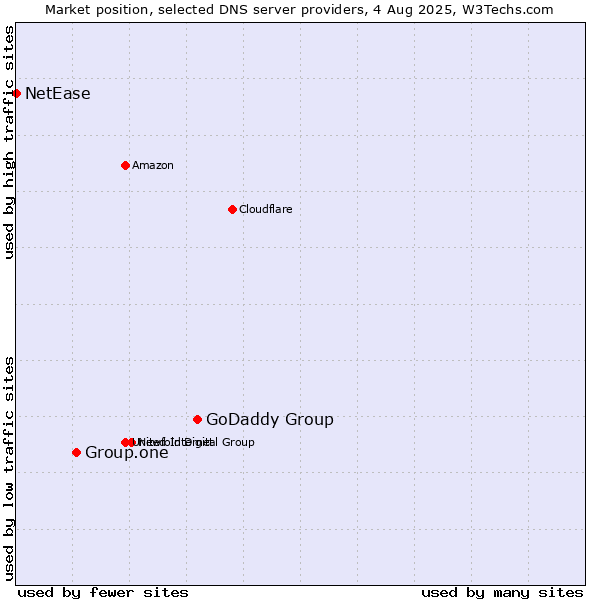 Market position of GoDaddy Group vs. Group.one vs. NetEase