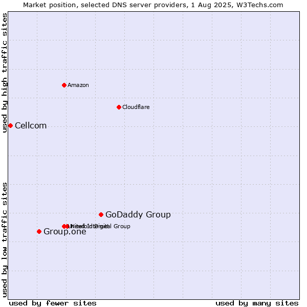 Market position of GoDaddy Group vs. Group.one vs. Cellcom