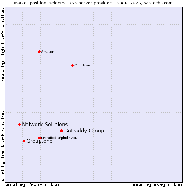 Market position of GoDaddy Group vs. Group.one vs. Network Solutions