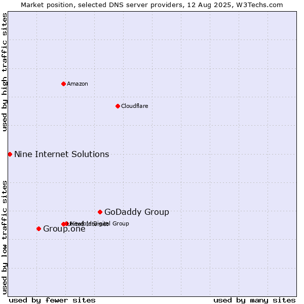 Market position of GoDaddy Group vs. Group.one vs. Nine Internet Solutions