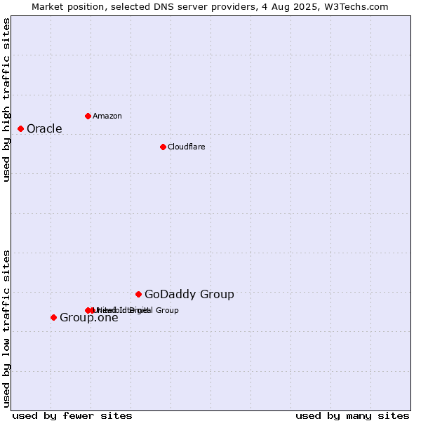 Market position of GoDaddy Group vs. Group.one vs. Oracle