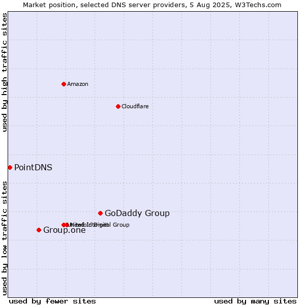 Market position of GoDaddy Group vs. Group.one vs. PointDNS