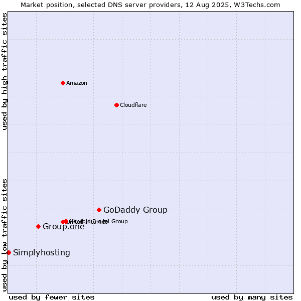 Market position of GoDaddy Group vs. Group.one vs. Simplyhosting