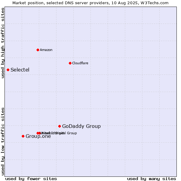 Market position of GoDaddy Group vs. Group.one vs. Selectel