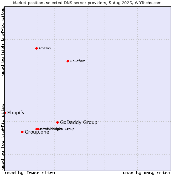 Market position of GoDaddy Group vs. Group.one vs. Shopify