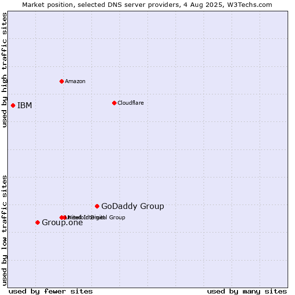 Market position of GoDaddy Group vs. Group.one vs. IBM