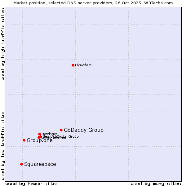 Market position of GoDaddy Group vs. Group.one vs. Squarespace
