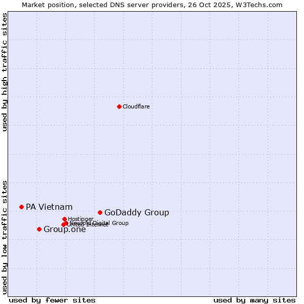 Market position of GoDaddy Group vs. Group.one vs. PA Vietnam