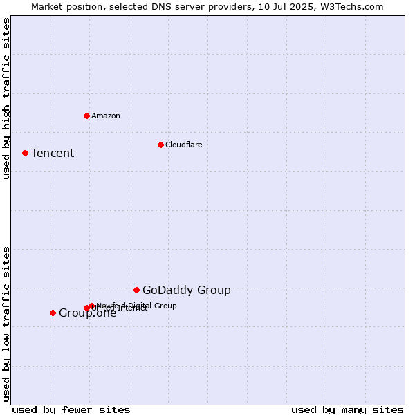 Market position of GoDaddy Group vs. Group.one vs. Tencent