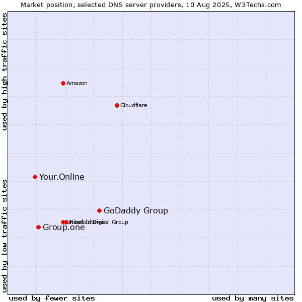 Market position of GoDaddy Group vs. Group.one vs. Your.Online