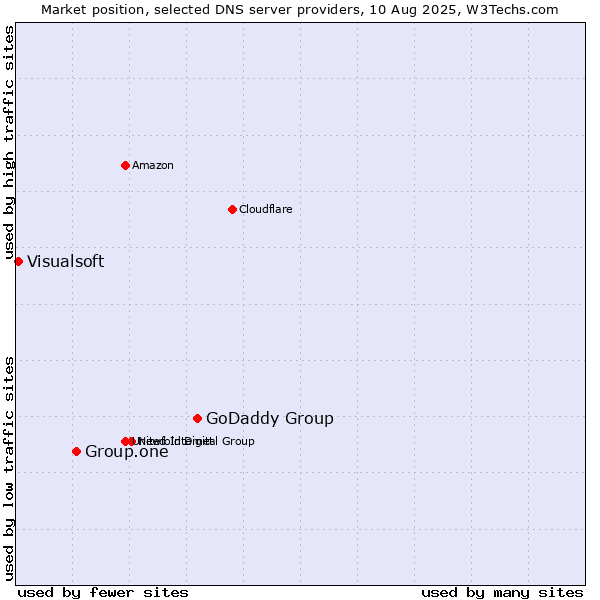 Market position of GoDaddy Group vs. Group.one vs. Visualsoft