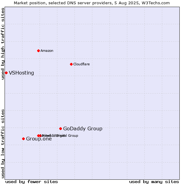 Market position of GoDaddy Group vs. Group.one vs. VSHosting