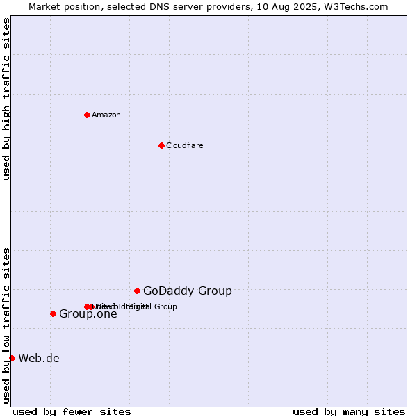 Market position of GoDaddy Group vs. Group.one vs. Web.de