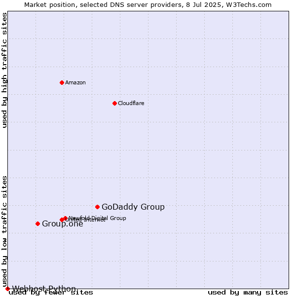 Market position of GoDaddy Group vs. Group.one vs. Webhost Python