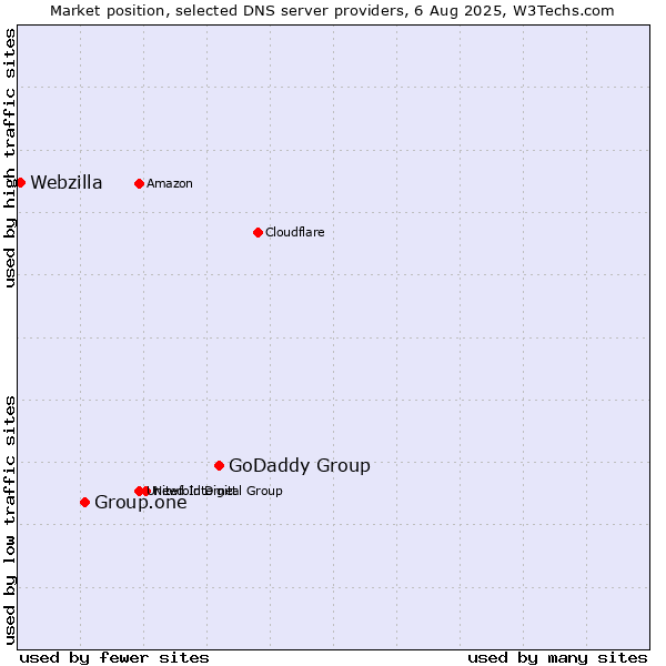 Market position of GoDaddy Group vs. Group.one vs. Webzilla
