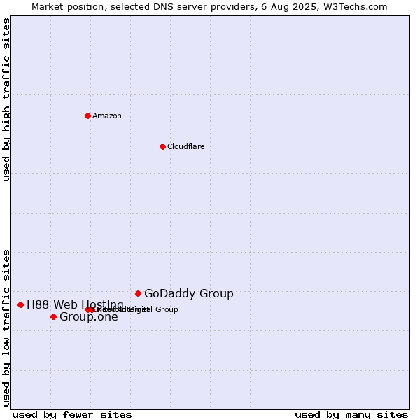 Market position of GoDaddy Group vs. Group.one vs. H88 Web Hosting