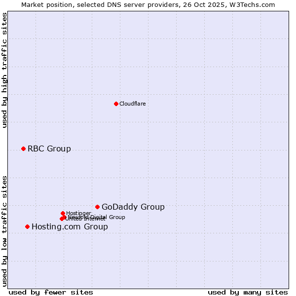 Market position of GoDaddy Group vs. Hosting.com Group vs. RBC Group
