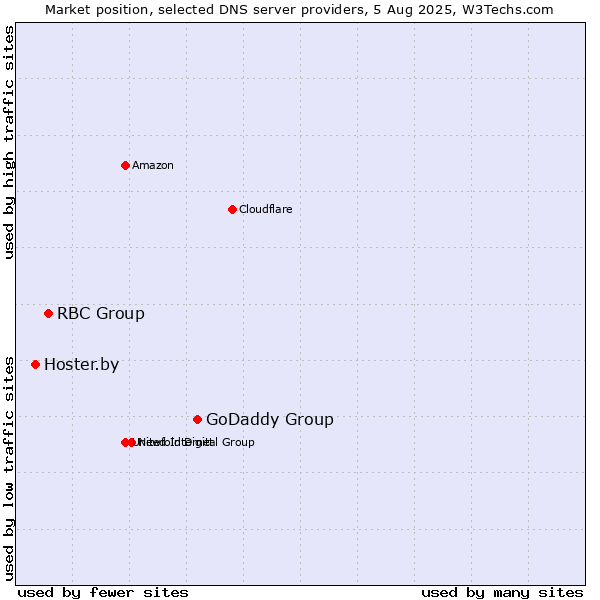 Market position of GoDaddy Group vs. RBC Group vs. Hoster.by