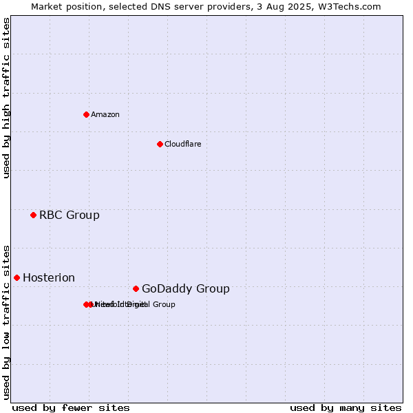 Market position of GoDaddy Group vs. RBC Group vs. Hosterion