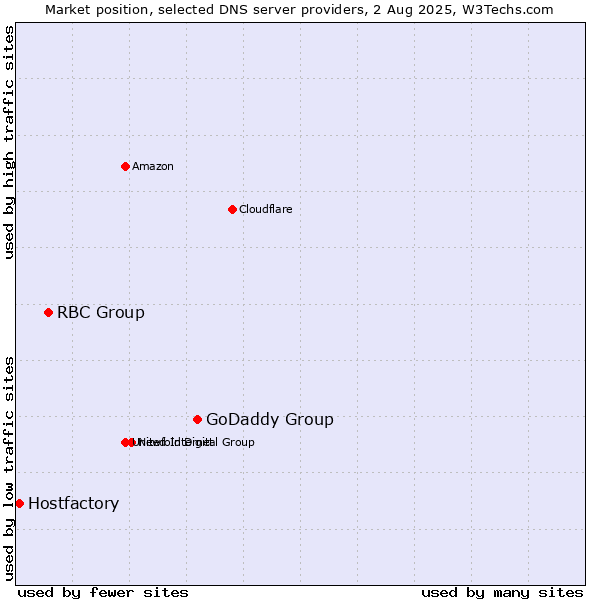 Market position of GoDaddy Group vs. RBC Group vs. Hostfactory