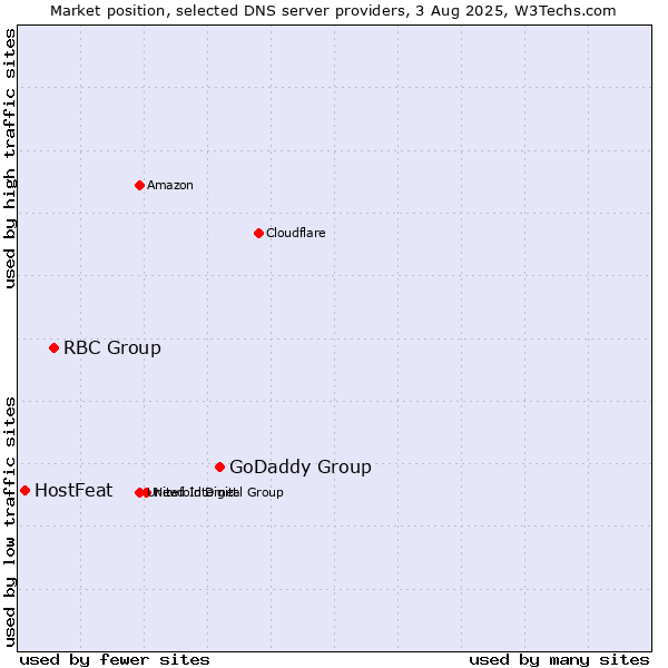 Market position of GoDaddy Group vs. RBC Group vs. HostFeat