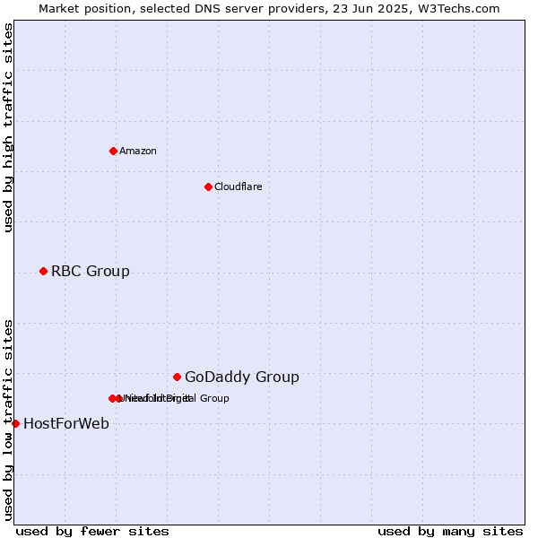 Market position of GoDaddy Group vs. RBC Group vs. HostForWeb
