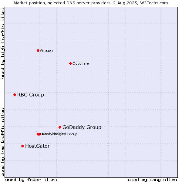 Market position of GoDaddy Group vs. HostGator vs. RBC Group