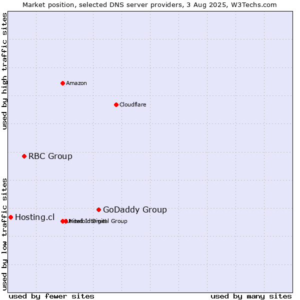 Market position of GoDaddy Group vs. RBC Group vs. Hosting.cl